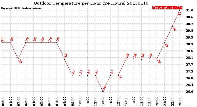 Milwaukee Weather Outdoor Temperature<br>per Hour<br>(24 Hours)