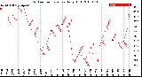 Milwaukee Weather Outdoor Temperature<br>Daily High