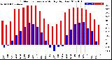 Milwaukee Weather Outdoor Temperature<br>Monthly High/Low