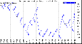 Milwaukee Weather Outdoor Temperature<br>Daily Low