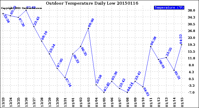 Milwaukee Weather Outdoor Temperature<br>Daily Low