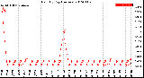 Milwaukee Weather Rain<br>By Day<br>(Inches)