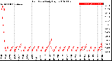 Milwaukee Weather Rain Rate<br>Daily High