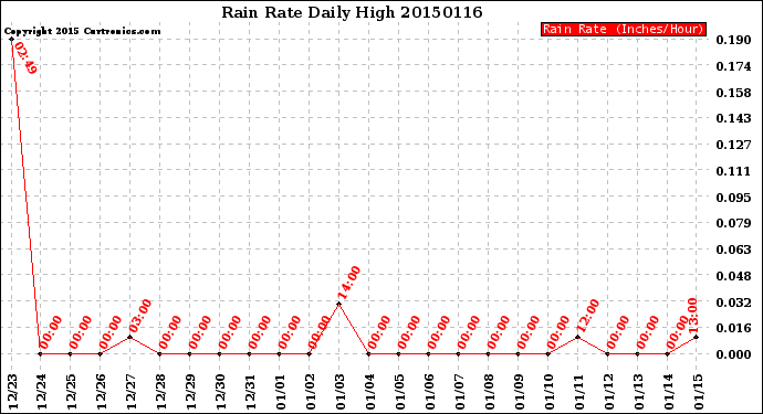 Milwaukee Weather Rain Rate<br>Daily High