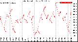 Milwaukee Weather Solar Radiation<br>Daily