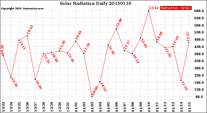 Milwaukee Weather Solar Radiation<br>Daily