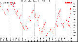 Milwaukee Weather THSW Index<br>Daily High