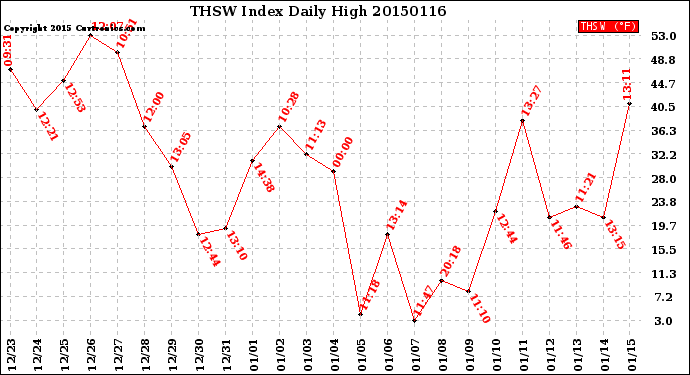 Milwaukee Weather THSW Index<br>Daily High