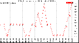 Milwaukee Weather THSW Index<br>per Hour<br>(24 Hours)