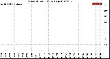 Milwaukee Weather Wind Direction<br>Daily High