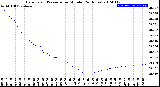 Milwaukee Weather Barometric Pressure<br>per Minute<br>(24 Hours)