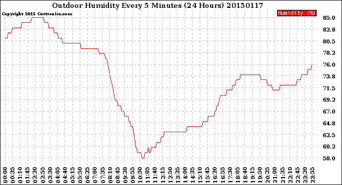 Milwaukee Weather Outdoor Humidity<br>Every 5 Minutes<br>(24 Hours)