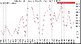 Milwaukee Weather Solar Radiation<br>Avg per Day W/m2/minute