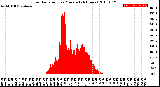 Milwaukee Weather Solar Radiation<br>per Minute<br>(24 Hours)