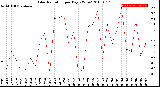 Milwaukee Weather Solar Radiation<br>per Day KW/m2