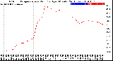 Milwaukee Weather Outdoor Temperature<br>vs Wind Chill<br>per Minute<br>(24 Hours)