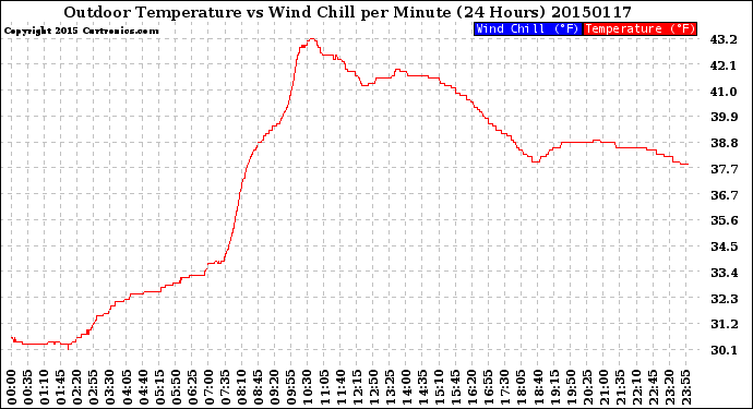 Milwaukee Weather Outdoor Temperature<br>vs Wind Chill<br>per Minute<br>(24 Hours)