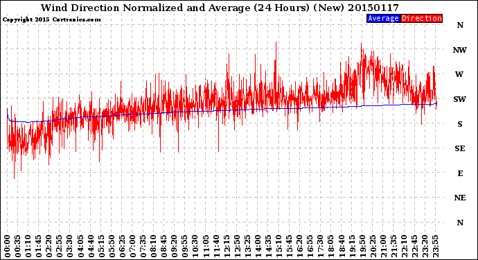 Milwaukee Weather Wind Direction<br>Normalized and Average<br>(24 Hours) (New)