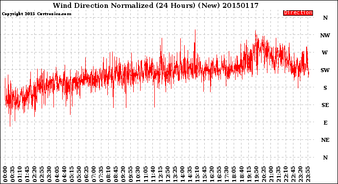 Milwaukee Weather Wind Direction<br>Normalized<br>(24 Hours) (New)