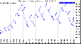 Milwaukee Weather Barometric Pressure<br>Daily High