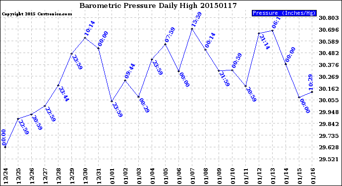 Milwaukee Weather Barometric Pressure<br>Daily High