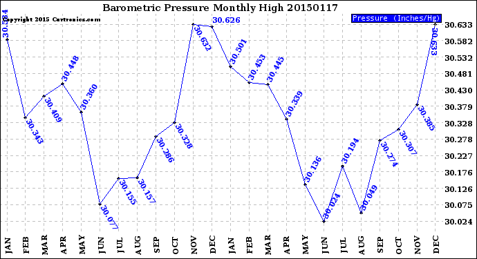 Milwaukee Weather Barometric Pressure<br>Monthly High