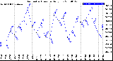 Milwaukee Weather Barometric Pressure<br>Daily Low