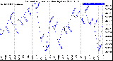 Milwaukee Weather Barometric Pressure<br>Monthly Low