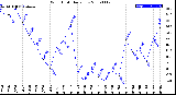 Milwaukee Weather Wind Chill<br>Daily Low