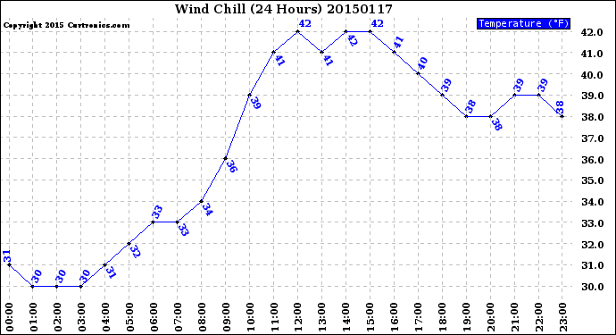 Milwaukee Weather Wind Chill<br>(24 Hours)