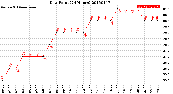 Milwaukee Weather Dew Point<br>(24 Hours)