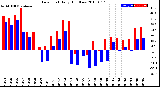 Milwaukee Weather Dew Point<br>Daily High/Low