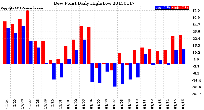 Milwaukee Weather Dew Point<br>Daily High/Low