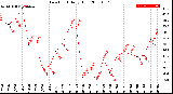 Milwaukee Weather Dew Point<br>Daily High