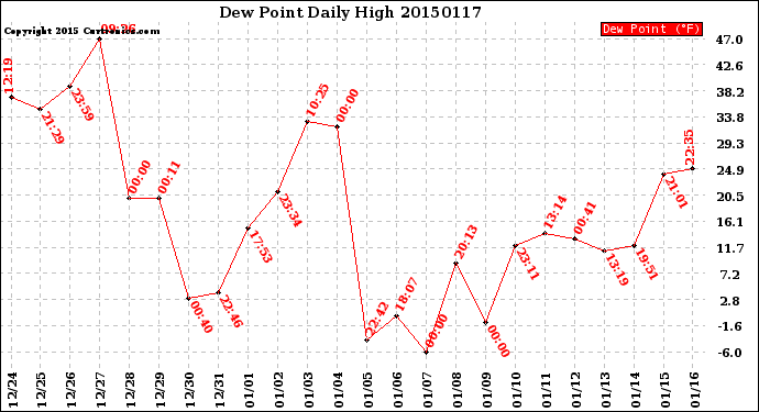 Milwaukee Weather Dew Point<br>Daily High