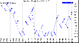 Milwaukee Weather Dew Point<br>Daily Low