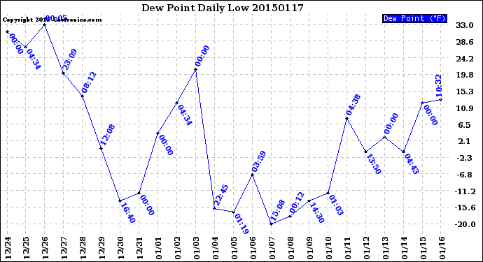 Milwaukee Weather Dew Point<br>Daily Low