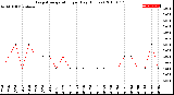 Milwaukee Weather Evapotranspiration<br>per Day (Inches)