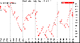 Milwaukee Weather Heat Index<br>Daily High