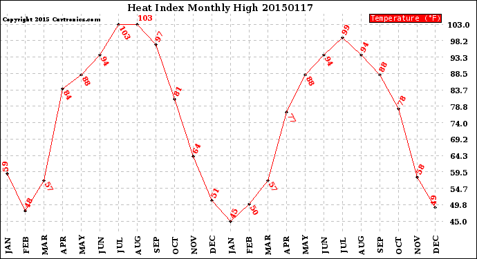 Milwaukee Weather Heat Index<br>Monthly High