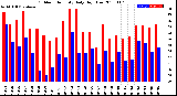 Milwaukee Weather Outdoor Humidity<br>Daily High/Low