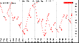 Milwaukee Weather Outdoor Humidity<br>Daily High