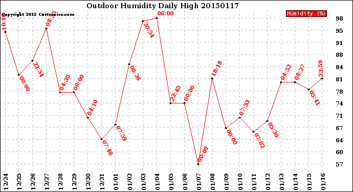 Milwaukee Weather Outdoor Humidity<br>Daily High