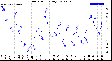 Milwaukee Weather Outdoor Humidity<br>Daily Low