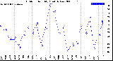 Milwaukee Weather Outdoor Humidity<br>Monthly Low