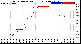 Milwaukee Weather Outdoor Temperature<br>vs Wind Chill<br>(24 Hours)