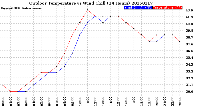 Milwaukee Weather Outdoor Temperature<br>vs Wind Chill<br>(24 Hours)