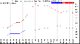 Milwaukee Weather Outdoor Temperature<br>vs Dew Point<br>(24 Hours)