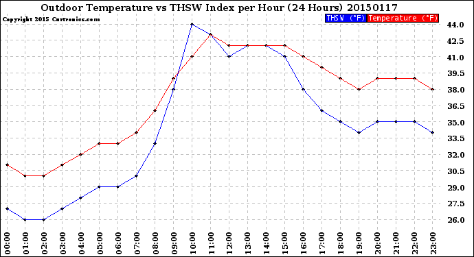 Milwaukee Weather Outdoor Temperature<br>vs THSW Index<br>per Hour<br>(24 Hours)