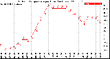 Milwaukee Weather Outdoor Temperature<br>per Hour<br>(24 Hours)